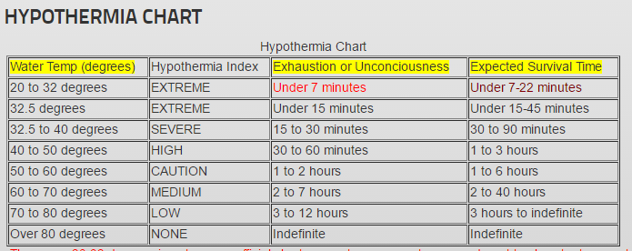 Hypothermia Temperature Time Chart