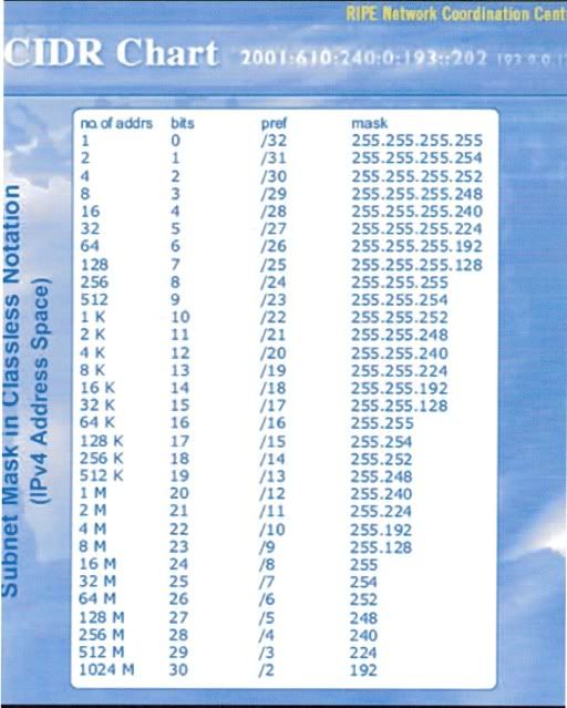 subnet chart