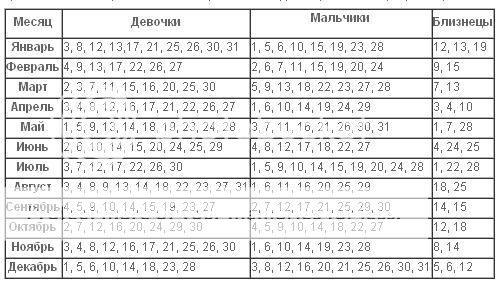 Калькулятор «Календарь беременности»